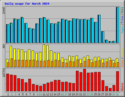 Daily usage for March 2024