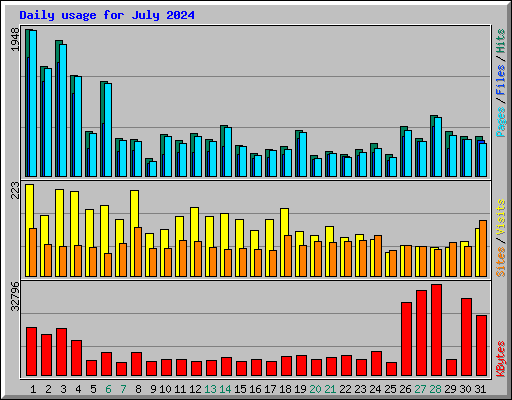 Daily usage for July 2024